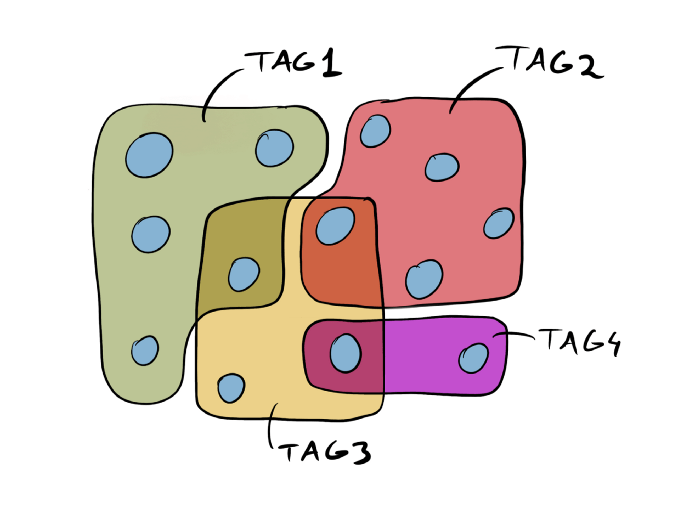 tags